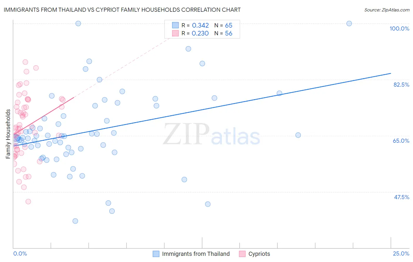 Immigrants from Thailand vs Cypriot Family Households