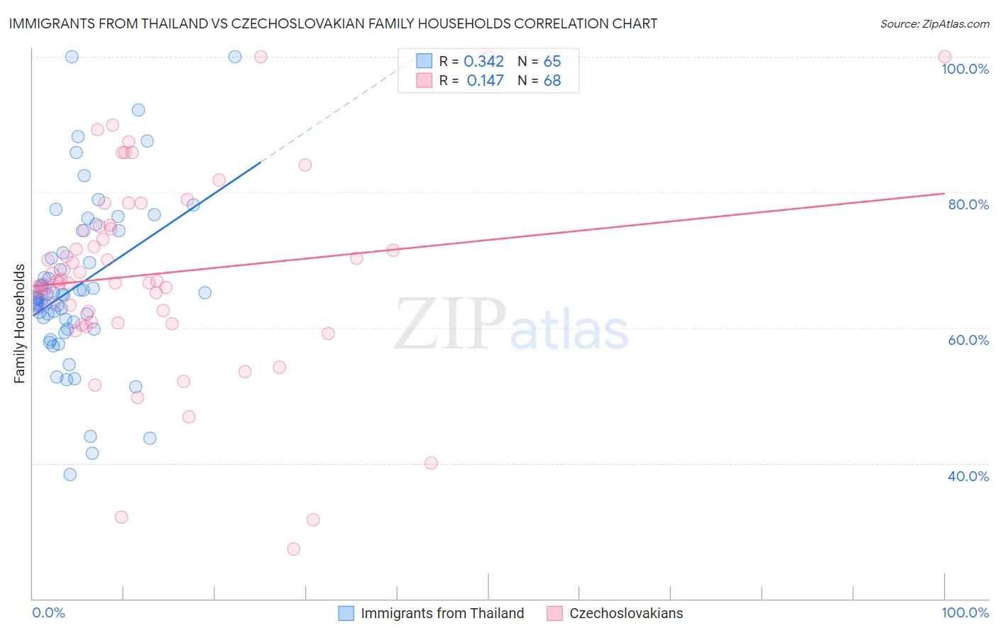 Immigrants from Thailand vs Czechoslovakian Family Households