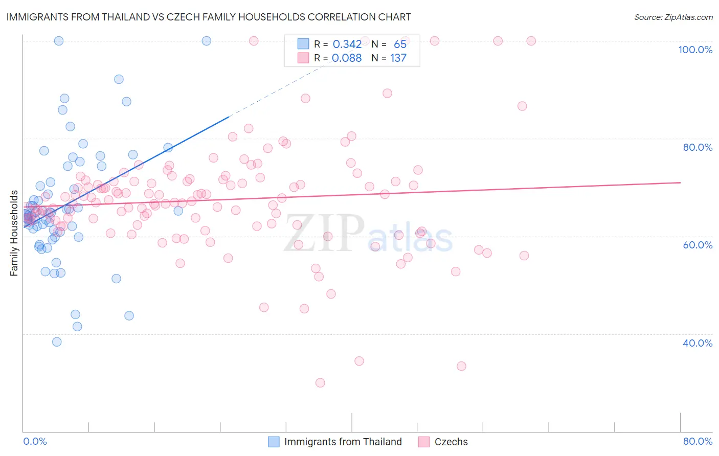 Immigrants from Thailand vs Czech Family Households