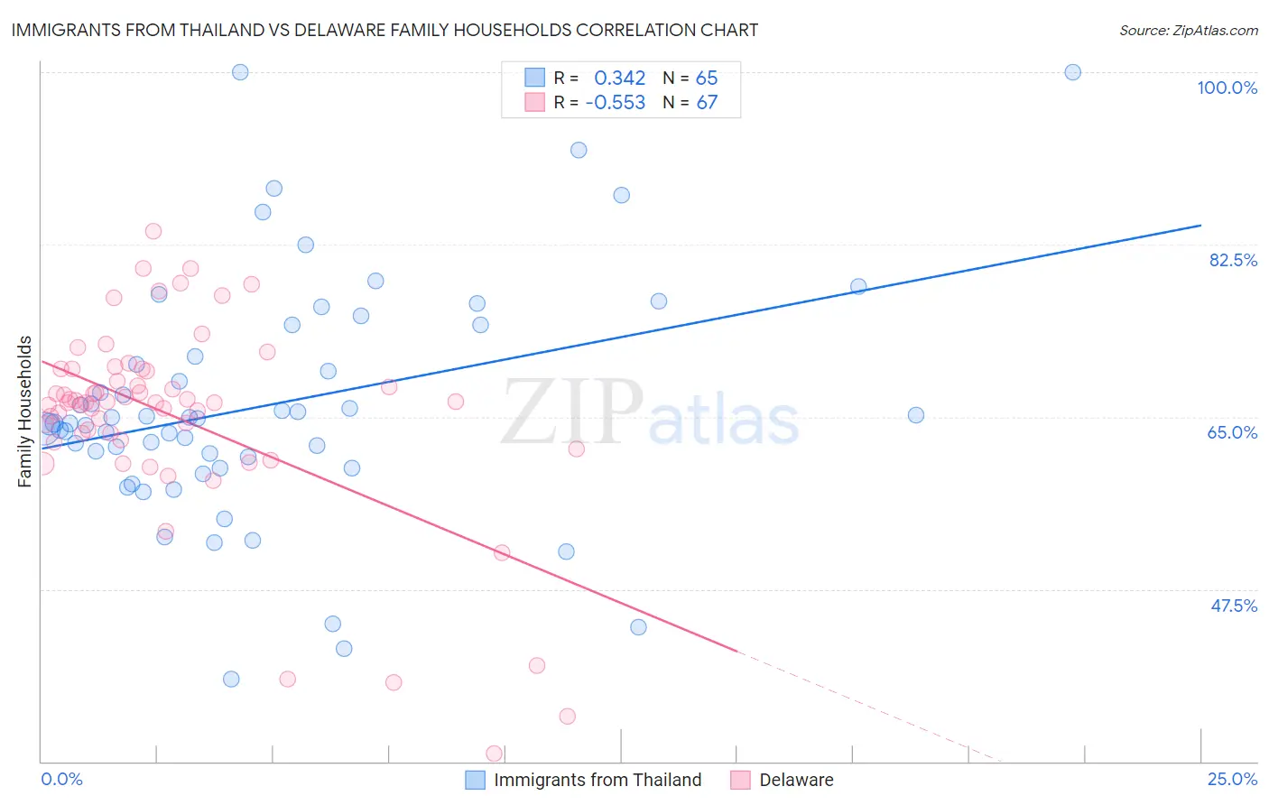 Immigrants from Thailand vs Delaware Family Households