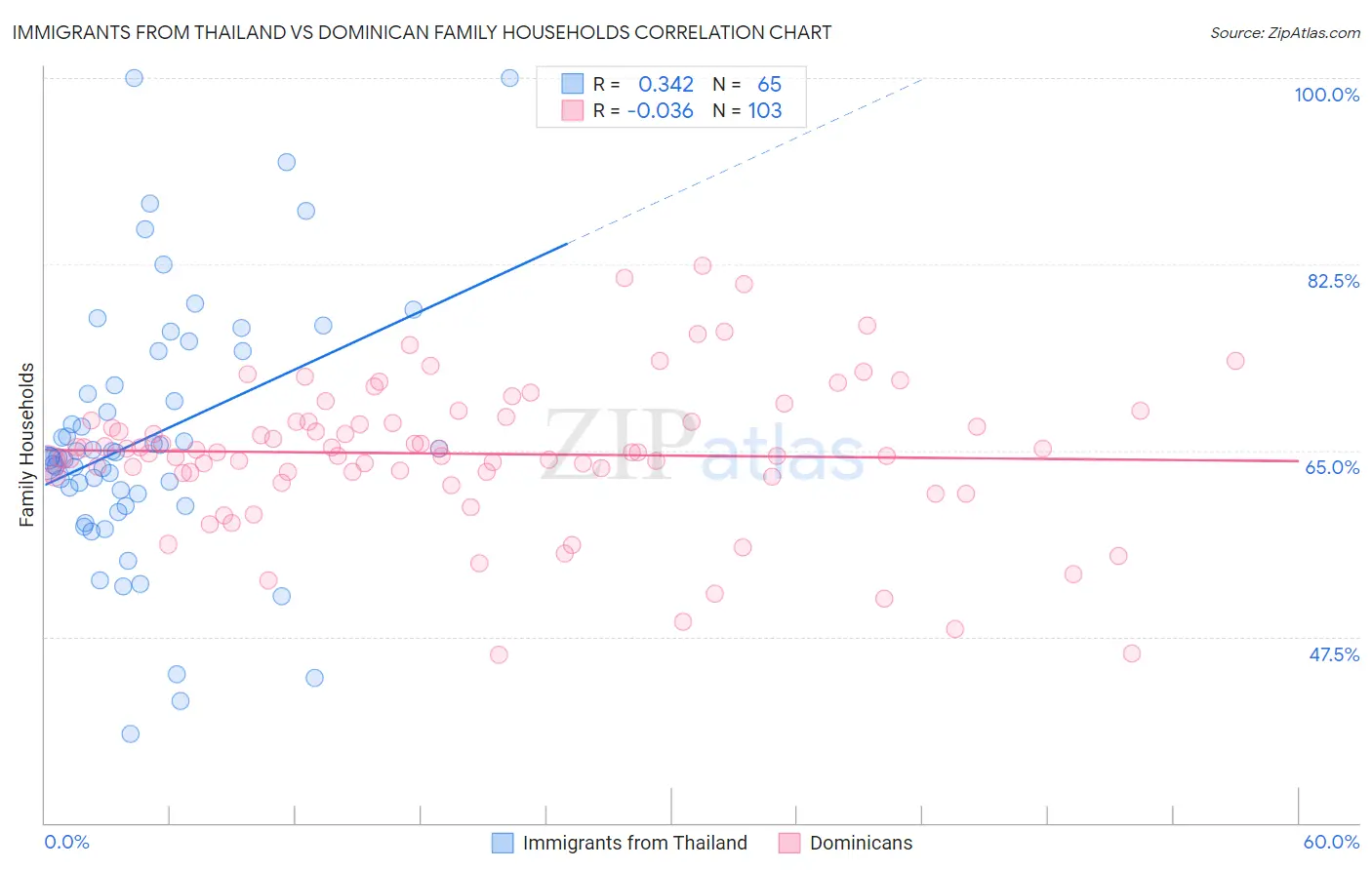 Immigrants from Thailand vs Dominican Family Households