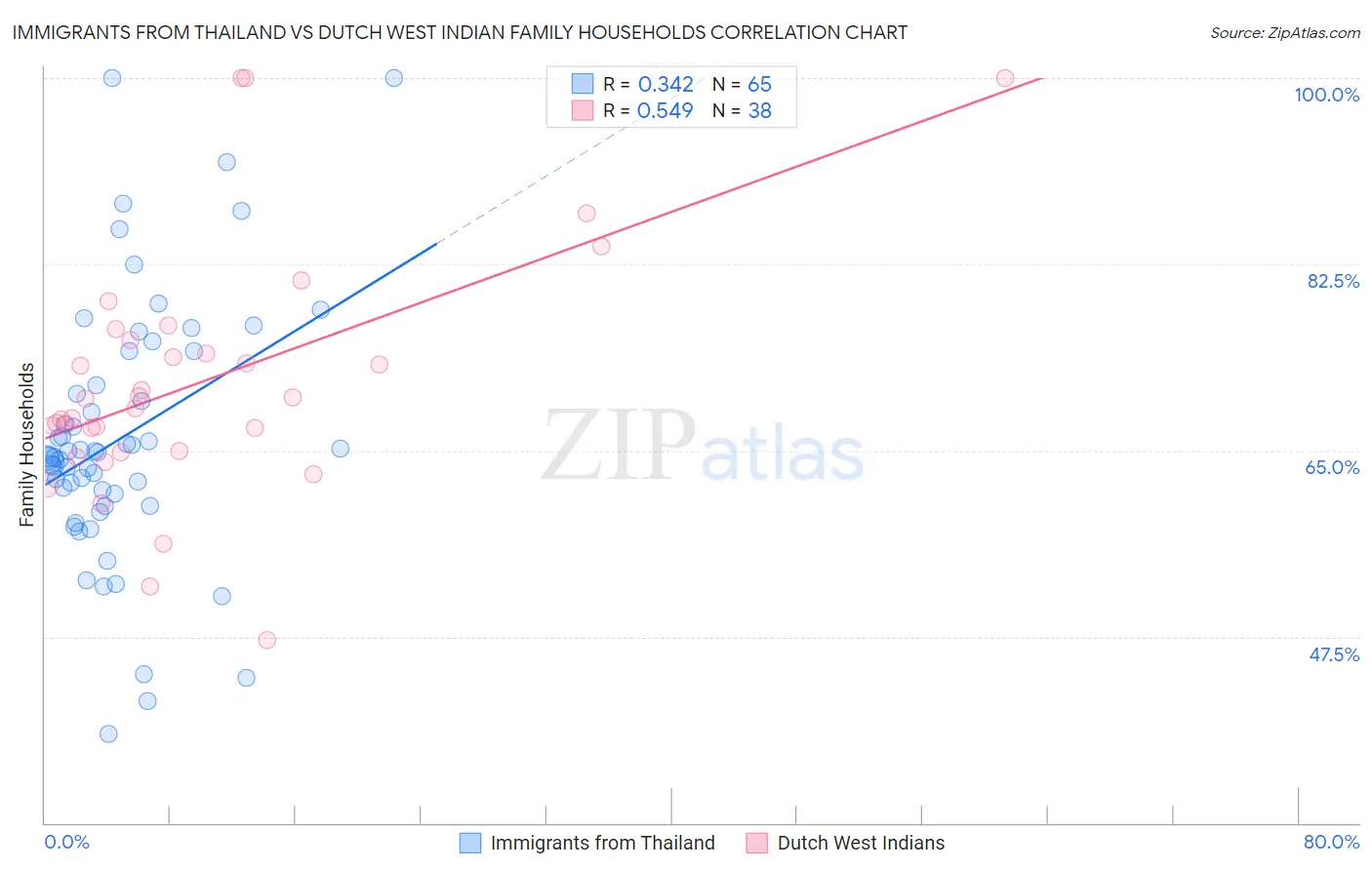 Immigrants from Thailand vs Dutch West Indian Family Households