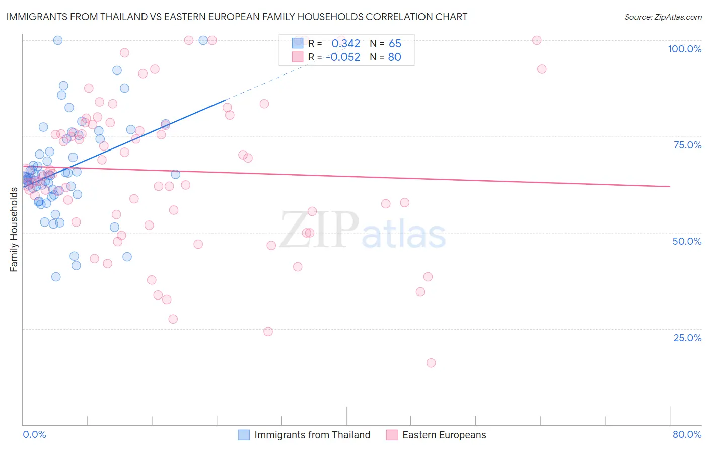 Immigrants from Thailand vs Eastern European Family Households