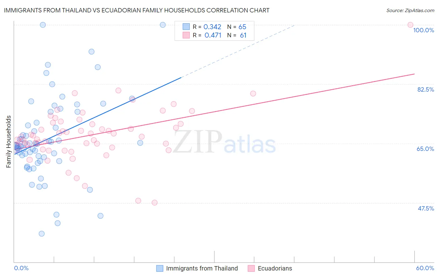 Immigrants from Thailand vs Ecuadorian Family Households