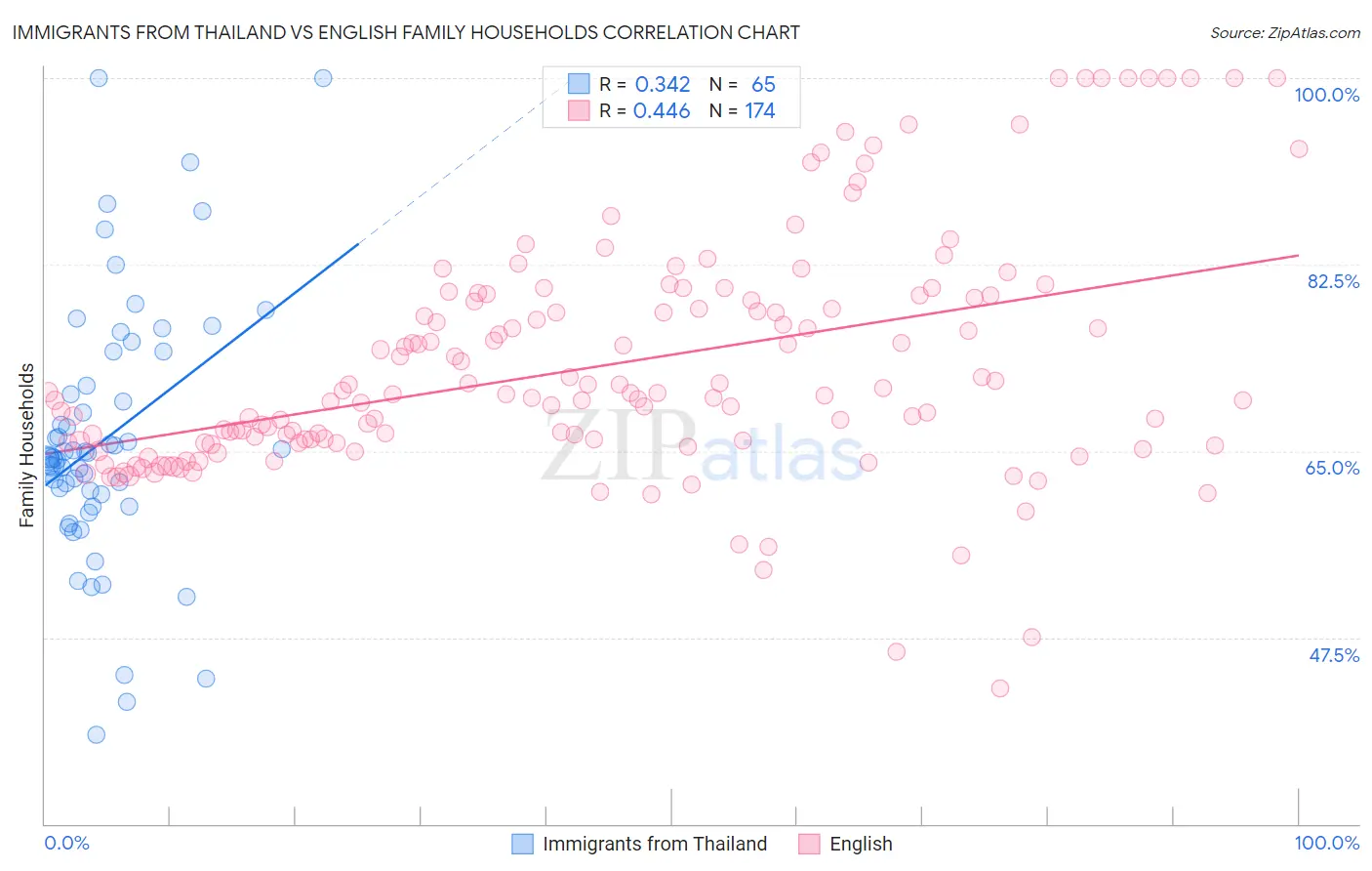 Immigrants from Thailand vs English Family Households