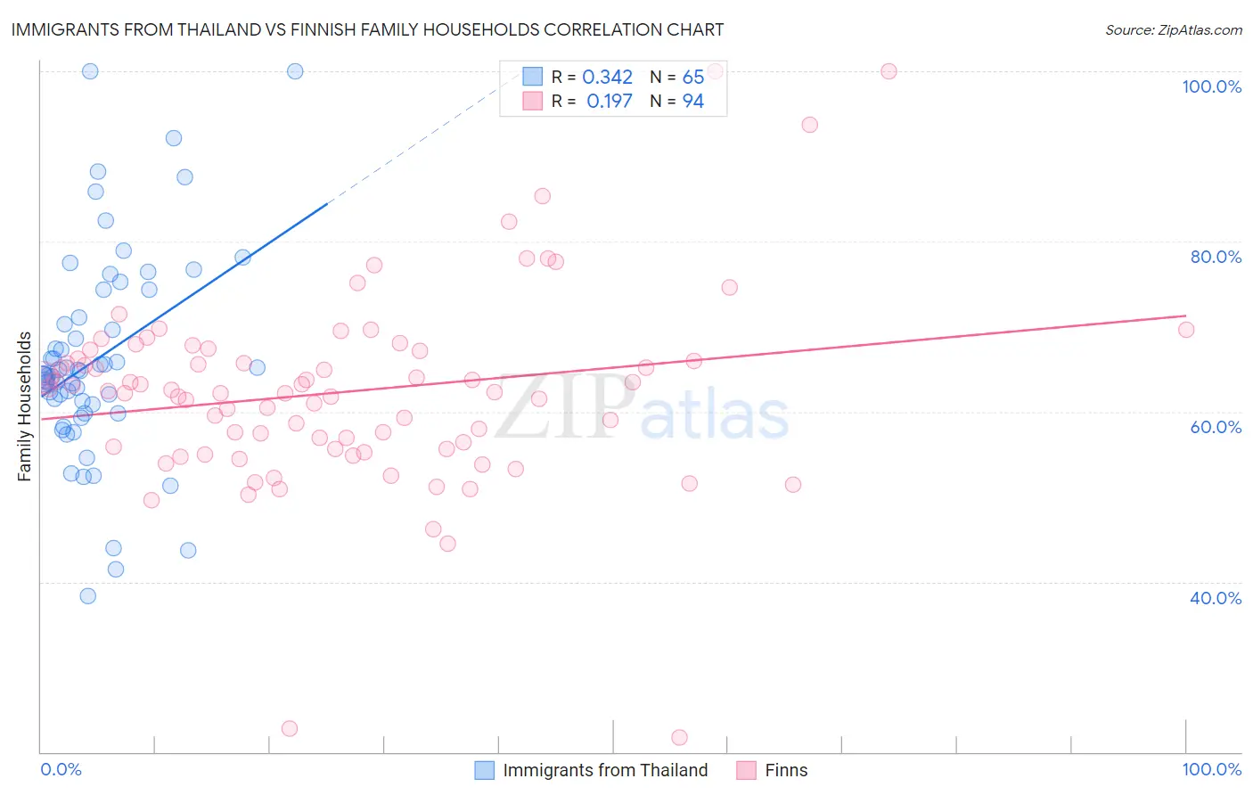 Immigrants from Thailand vs Finnish Family Households