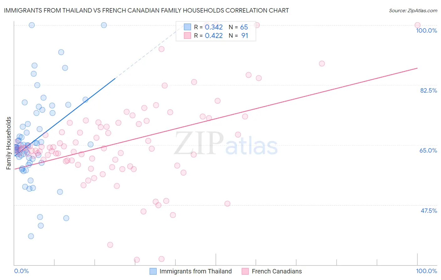 Immigrants from Thailand vs French Canadian Family Households