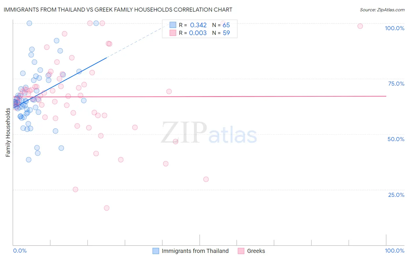 Immigrants from Thailand vs Greek Family Households