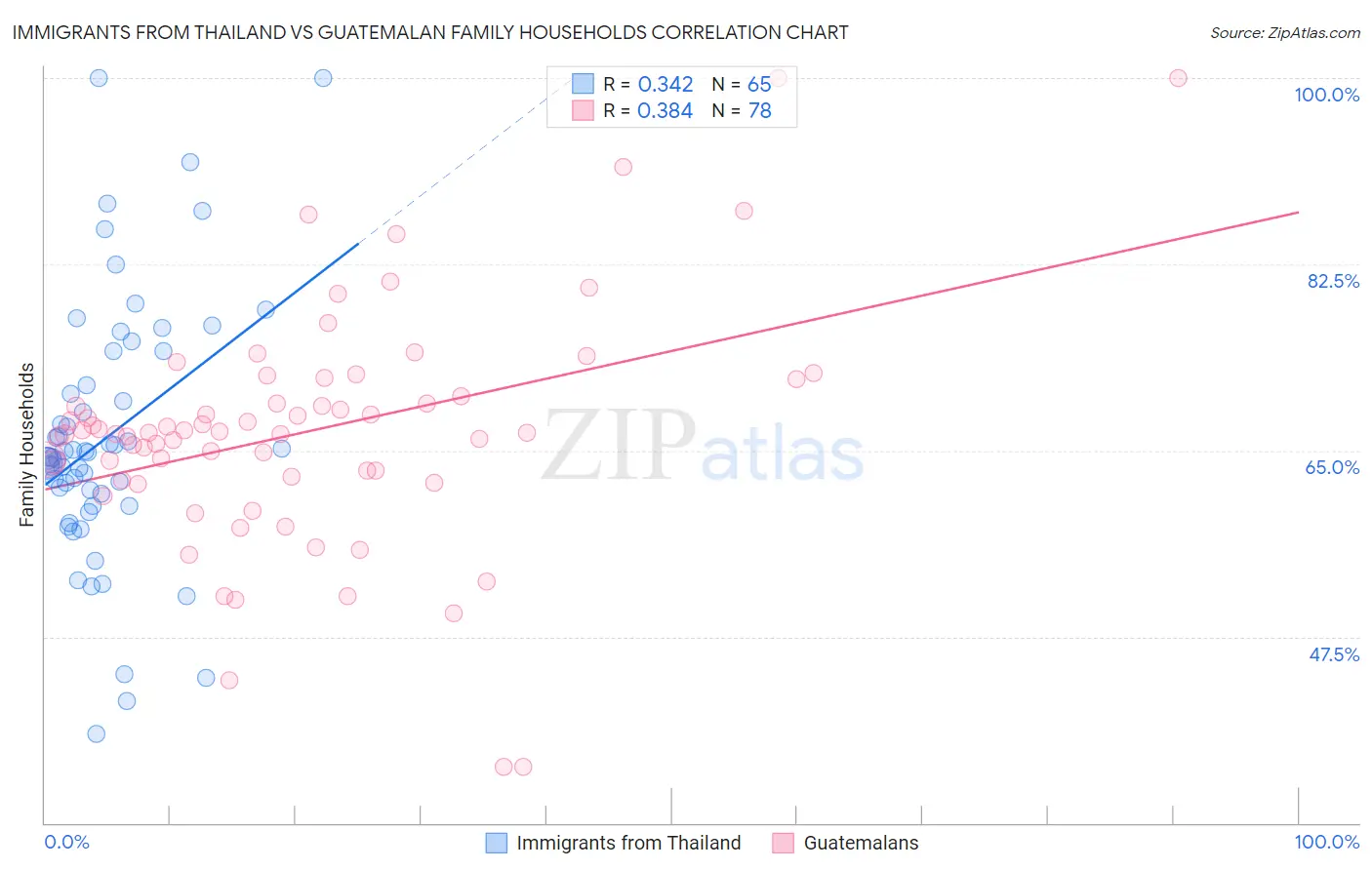 Immigrants from Thailand vs Guatemalan Family Households