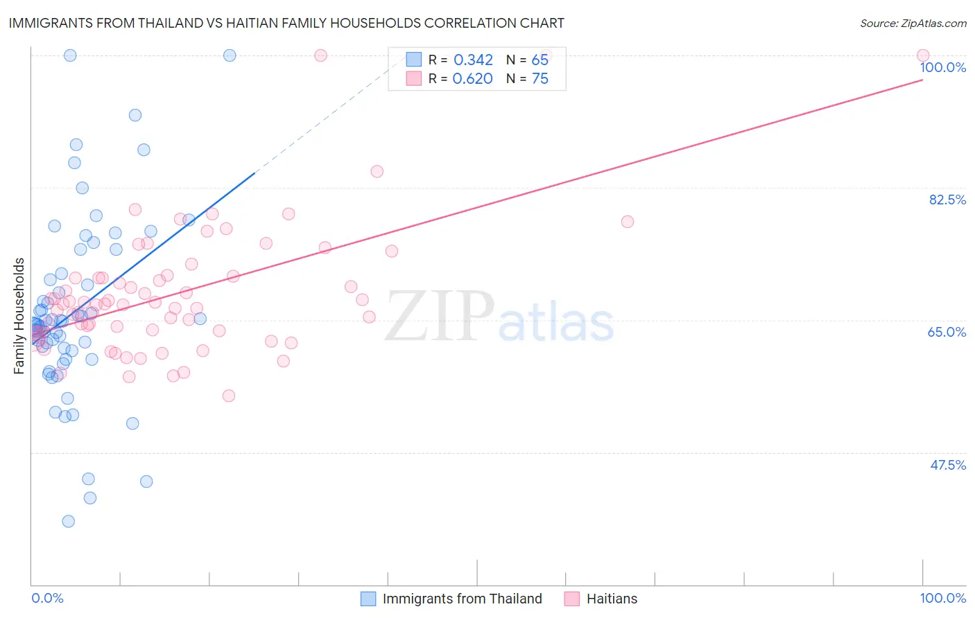 Immigrants from Thailand vs Haitian Family Households