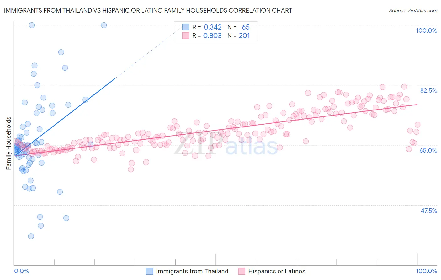 Immigrants from Thailand vs Hispanic or Latino Family Households