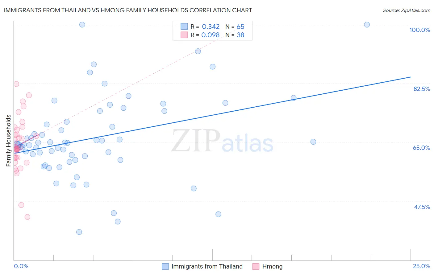 Immigrants from Thailand vs Hmong Family Households