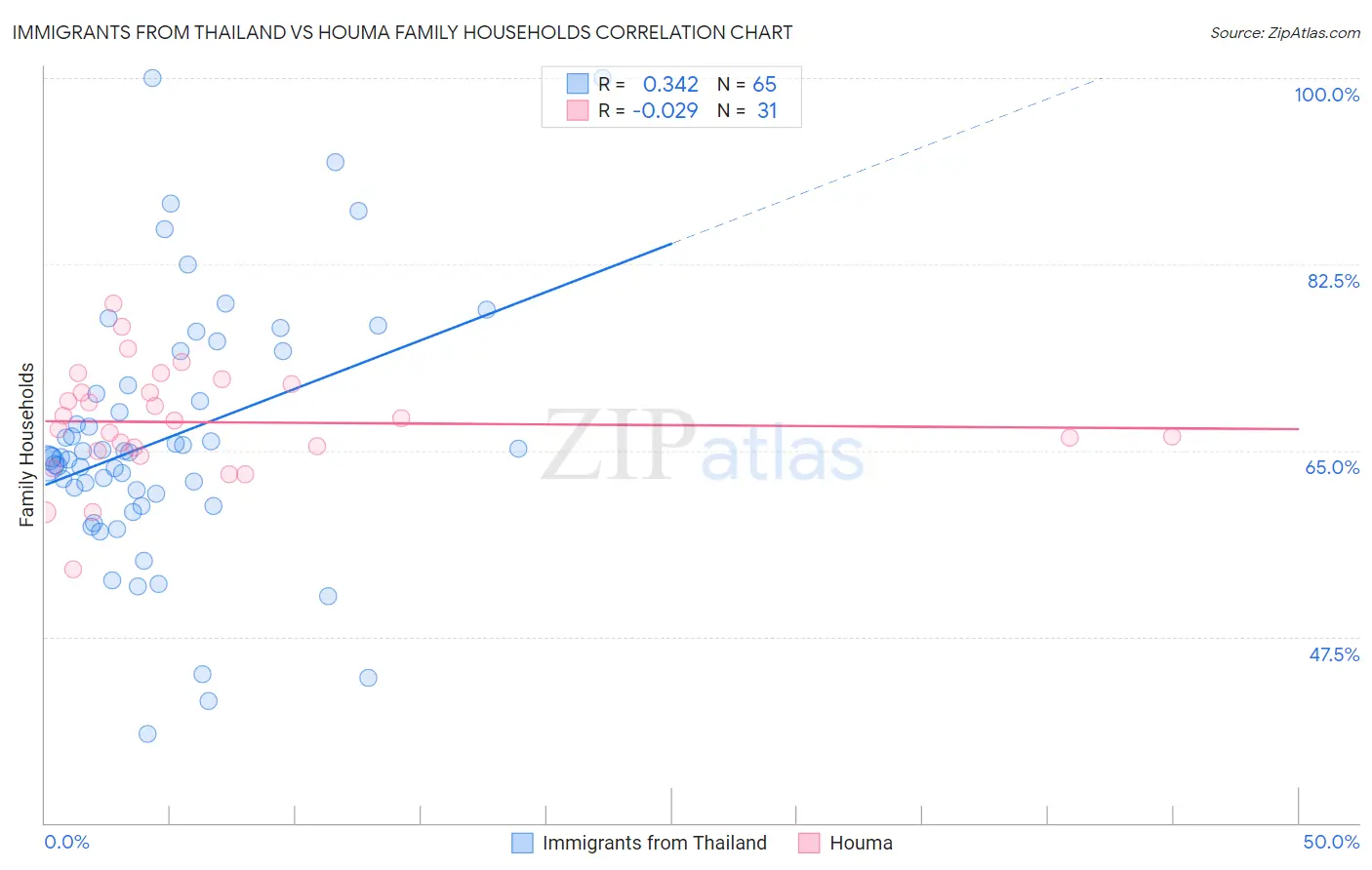 Immigrants from Thailand vs Houma Family Households