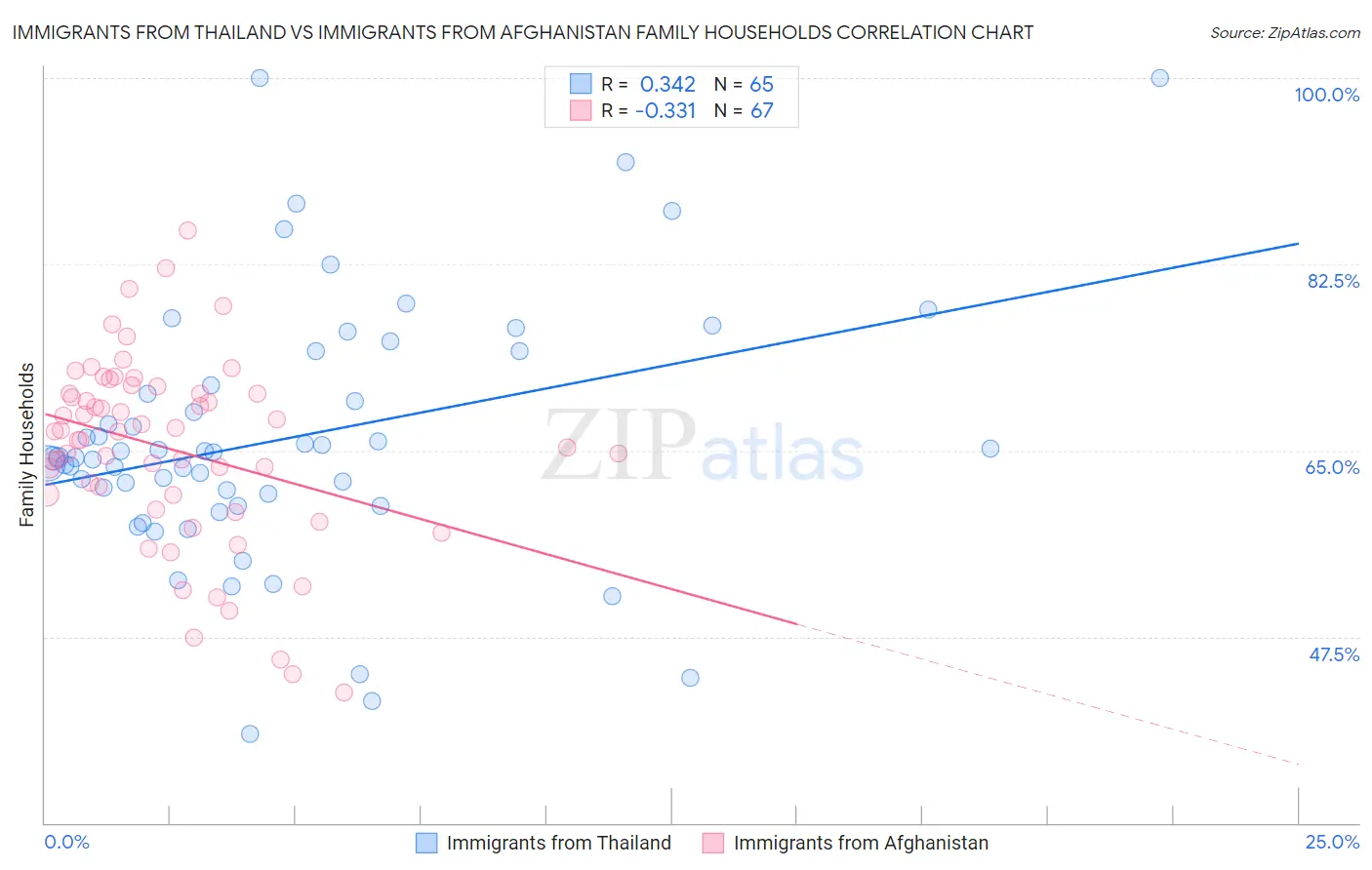 Immigrants from Thailand vs Immigrants from Afghanistan Family Households