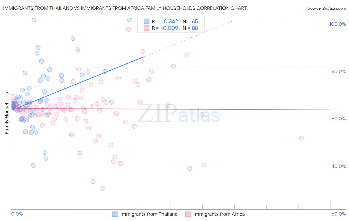 Immigrants from Thailand vs Immigrants from Africa Family Households