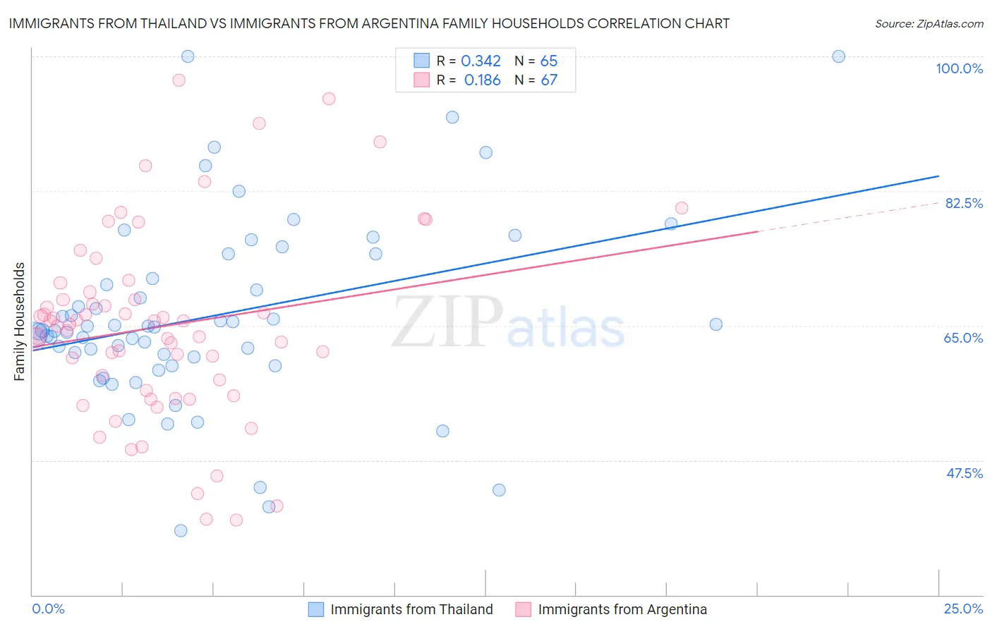 Immigrants from Thailand vs Immigrants from Argentina Family Households