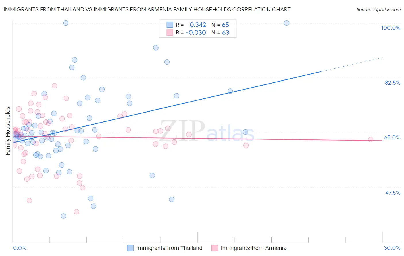 Immigrants from Thailand vs Immigrants from Armenia Family Households