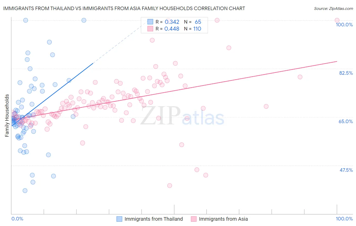 Immigrants from Thailand vs Immigrants from Asia Family Households