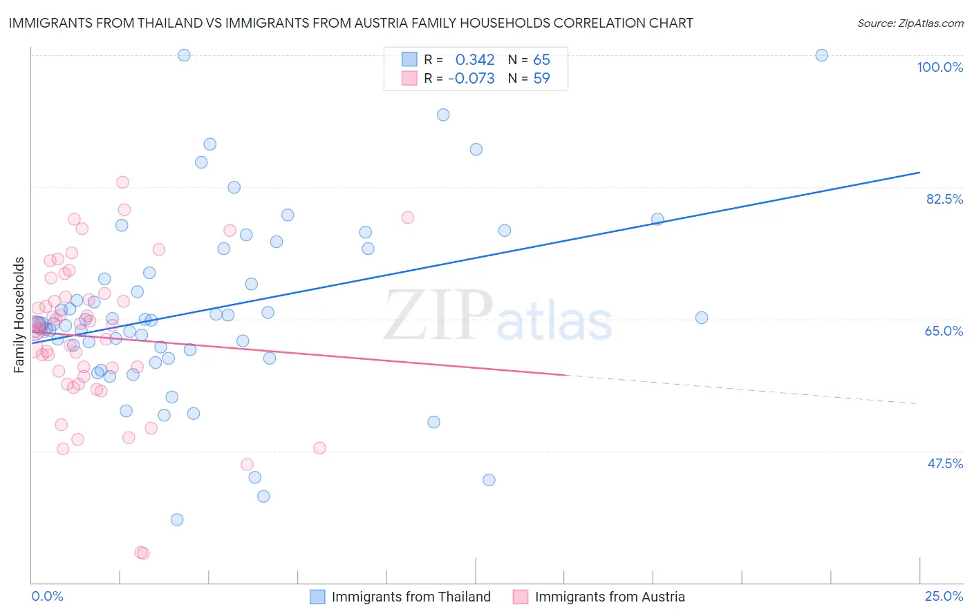 Immigrants from Thailand vs Immigrants from Austria Family Households