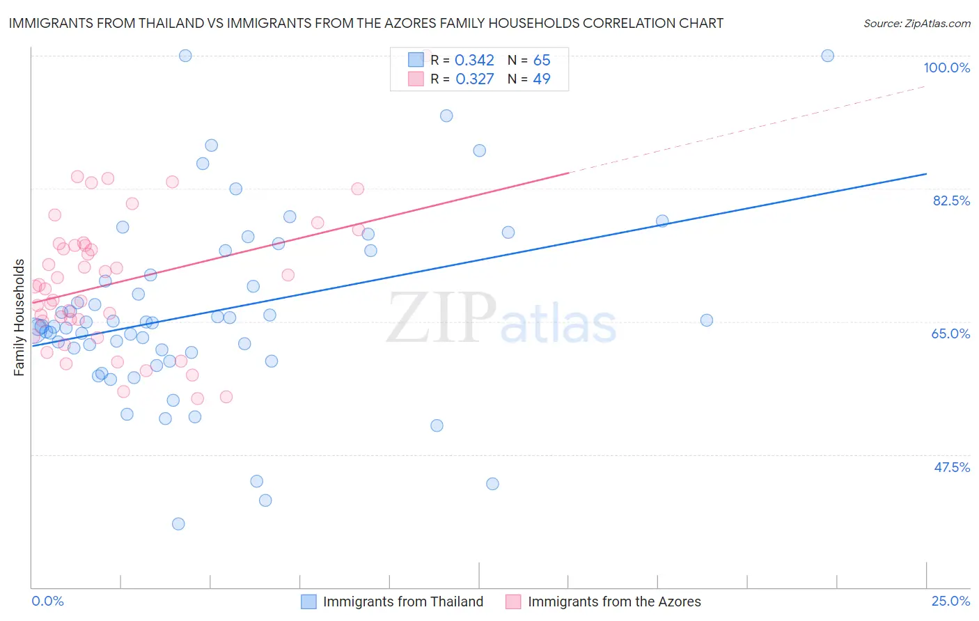 Immigrants from Thailand vs Immigrants from the Azores Family Households