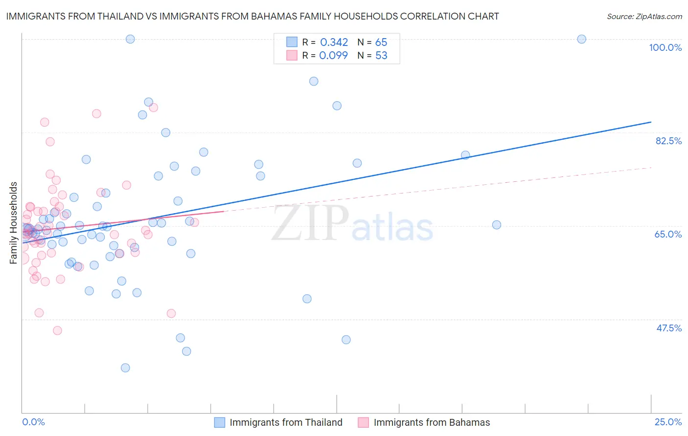 Immigrants from Thailand vs Immigrants from Bahamas Family Households