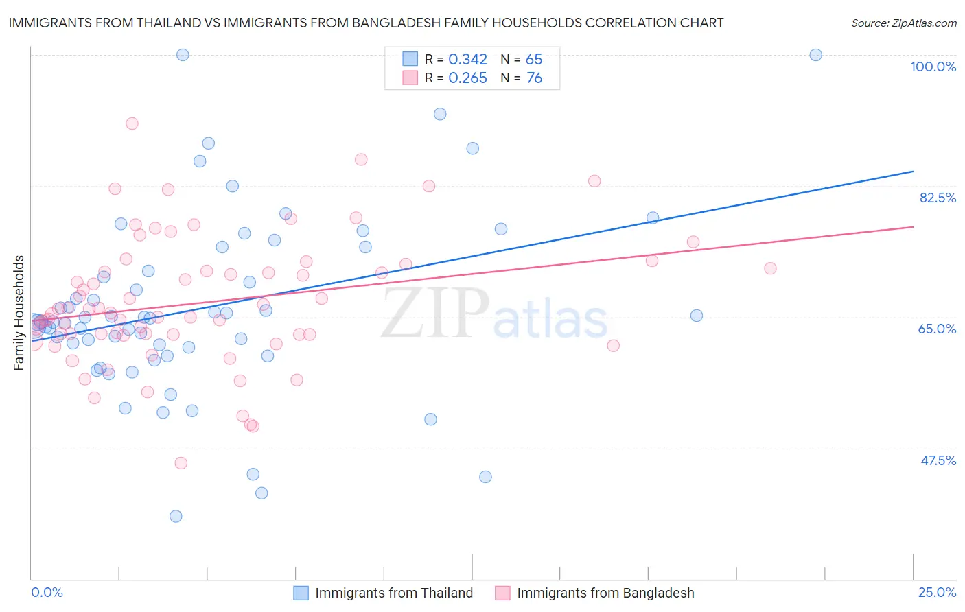 Immigrants from Thailand vs Immigrants from Bangladesh Family Households