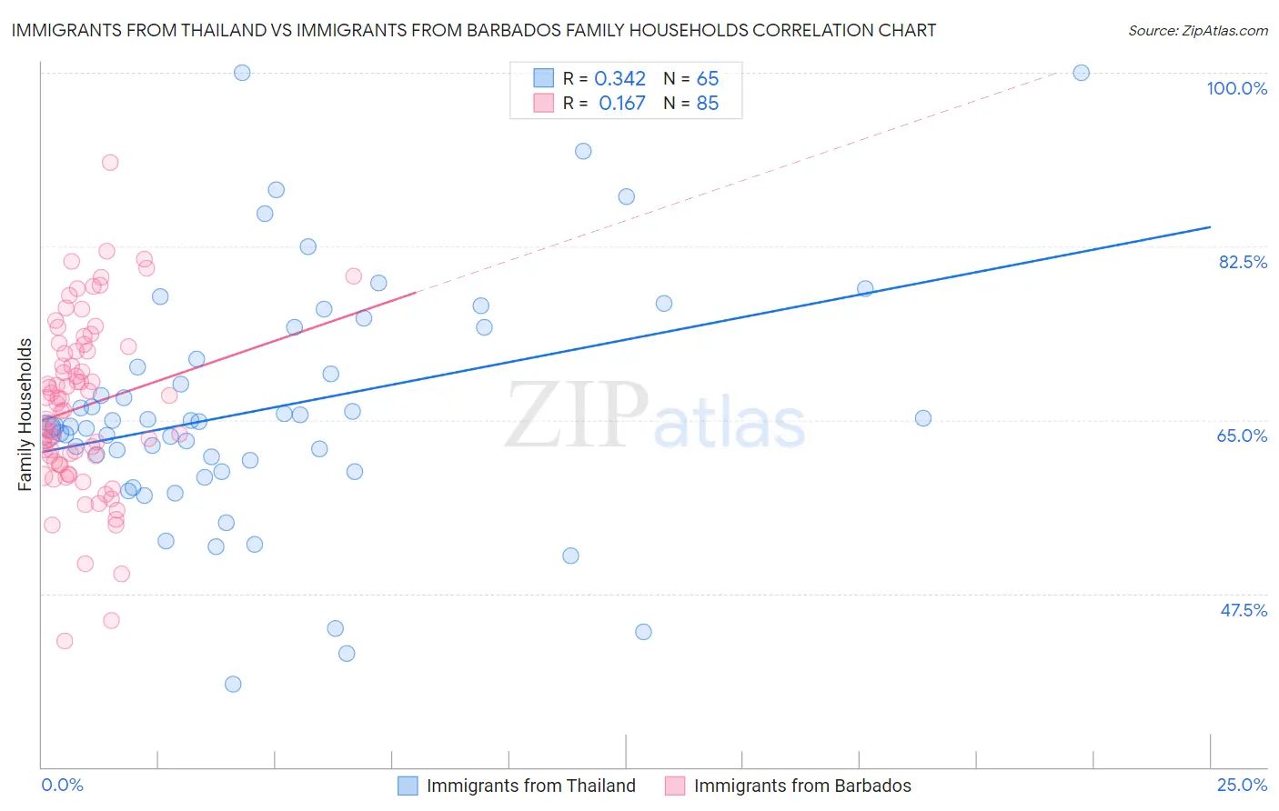 Immigrants from Thailand vs Immigrants from Barbados Family Households