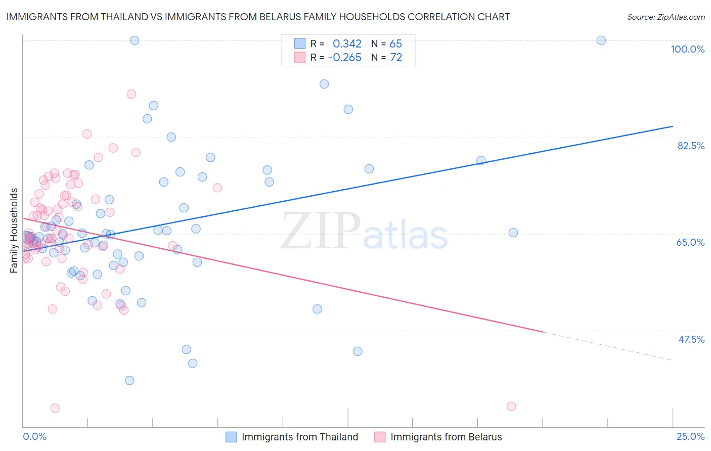 Immigrants from Thailand vs Immigrants from Belarus Family Households