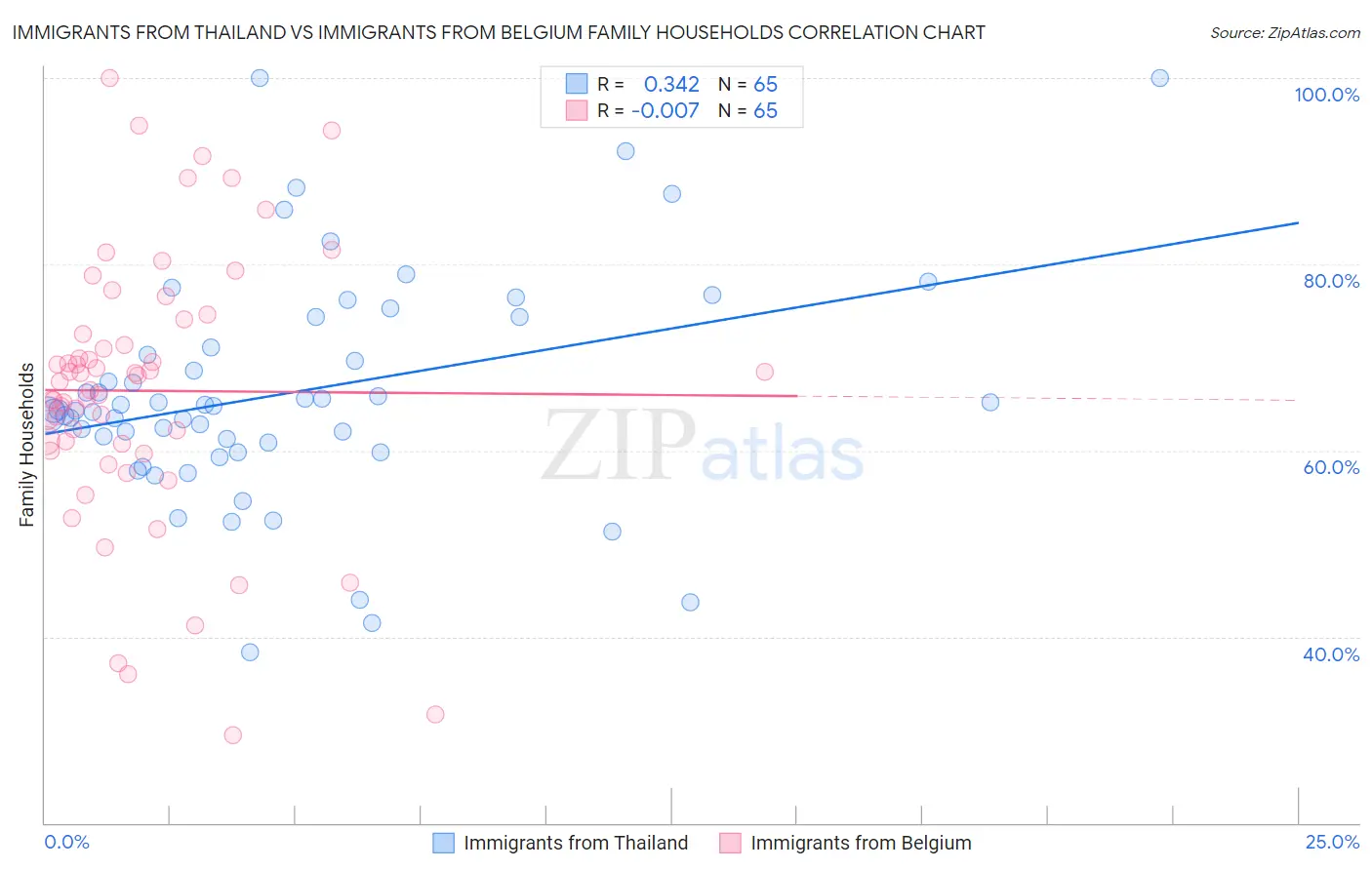 Immigrants from Thailand vs Immigrants from Belgium Family Households