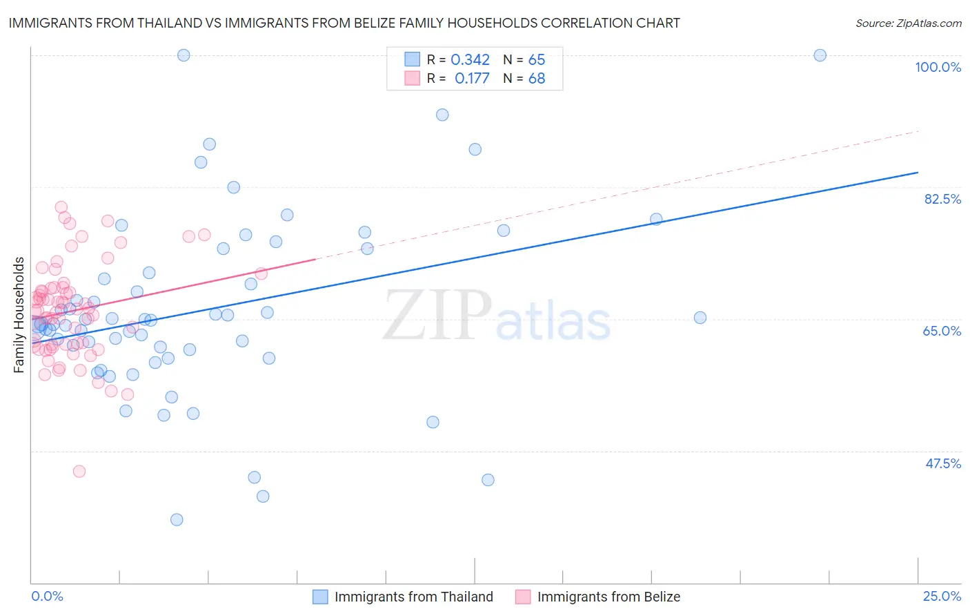 Immigrants from Thailand vs Immigrants from Belize Family Households