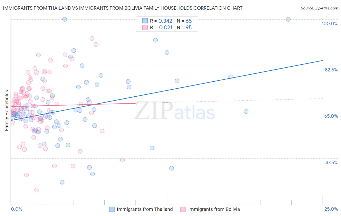 Immigrants from Thailand vs Immigrants from Bolivia Family Households