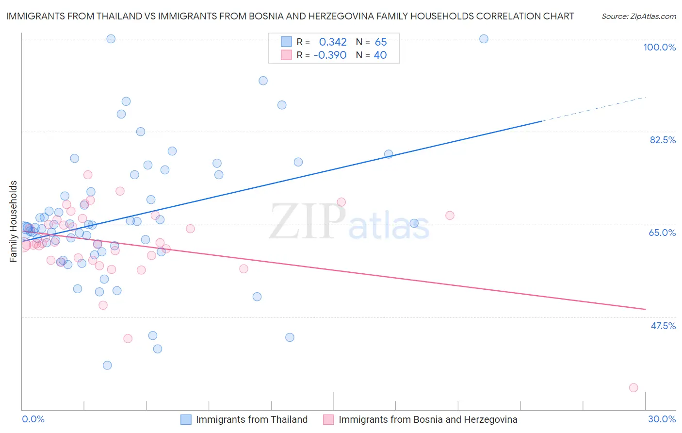 Immigrants from Thailand vs Immigrants from Bosnia and Herzegovina Family Households