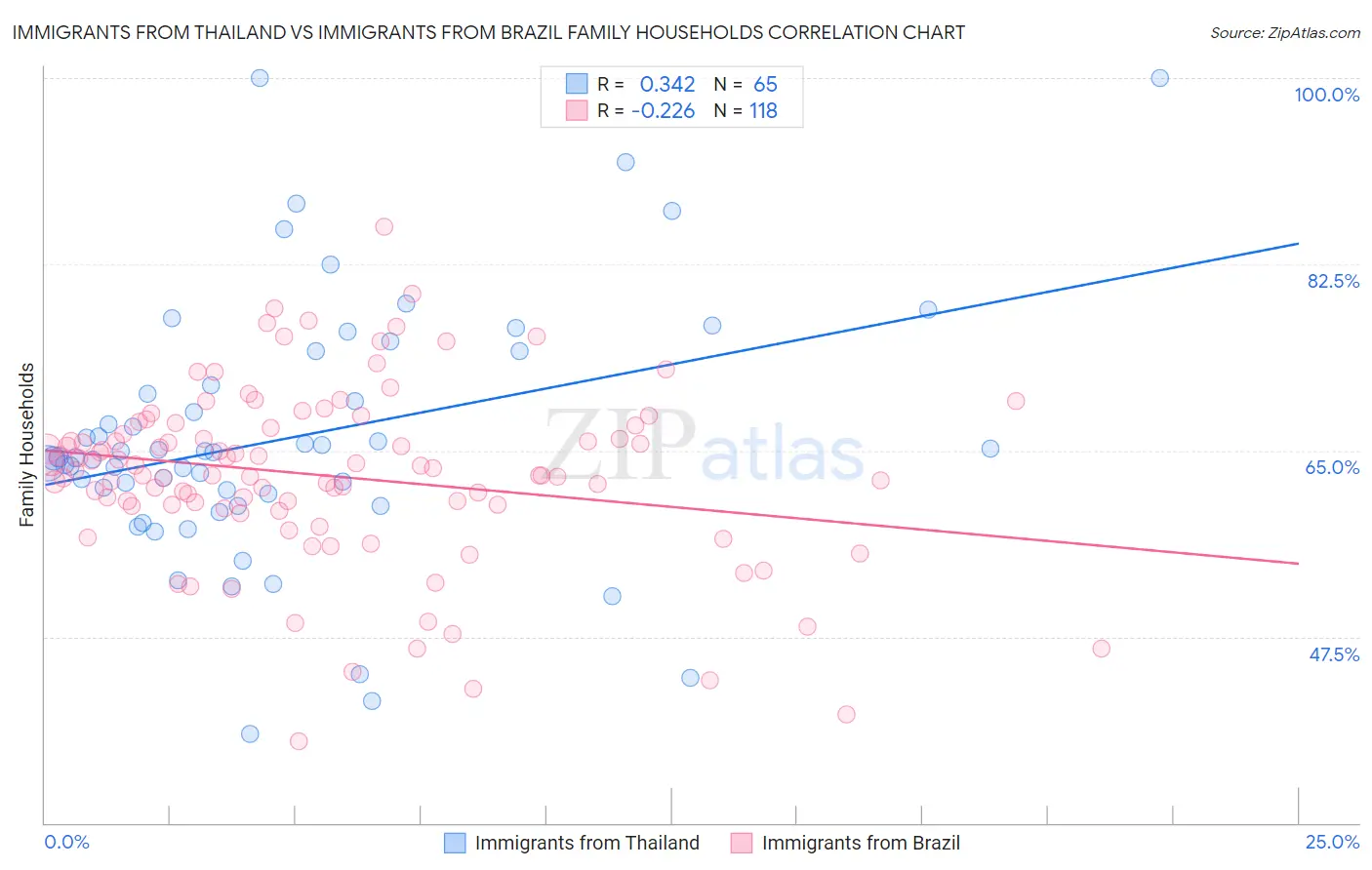 Immigrants from Thailand vs Immigrants from Brazil Family Households