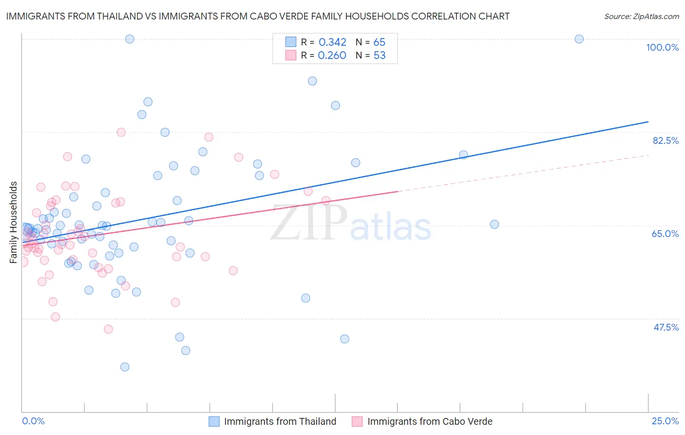 Immigrants from Thailand vs Immigrants from Cabo Verde Family Households