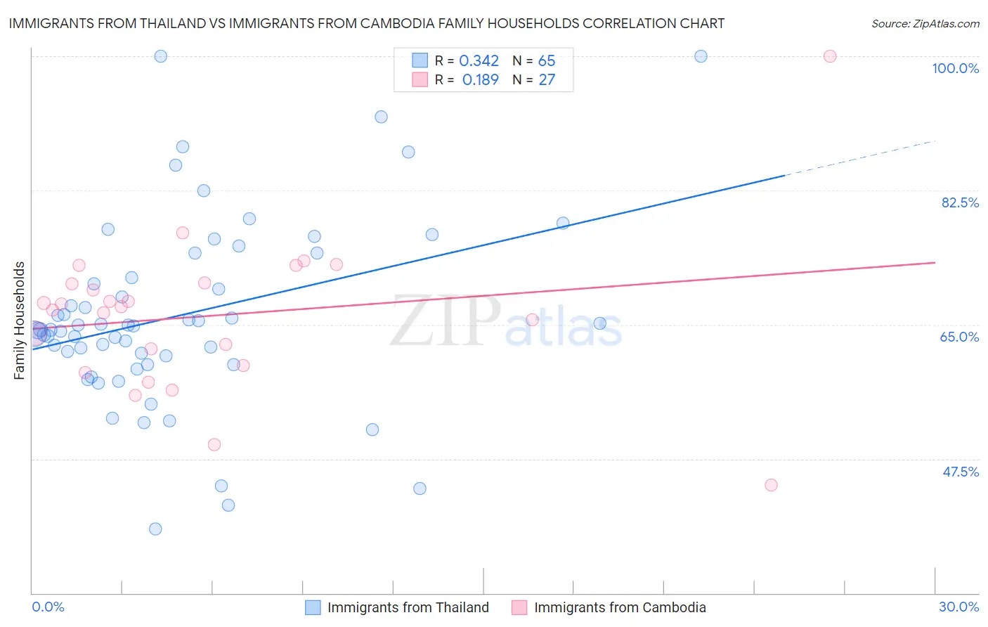 Immigrants from Thailand vs Immigrants from Cambodia Family Households