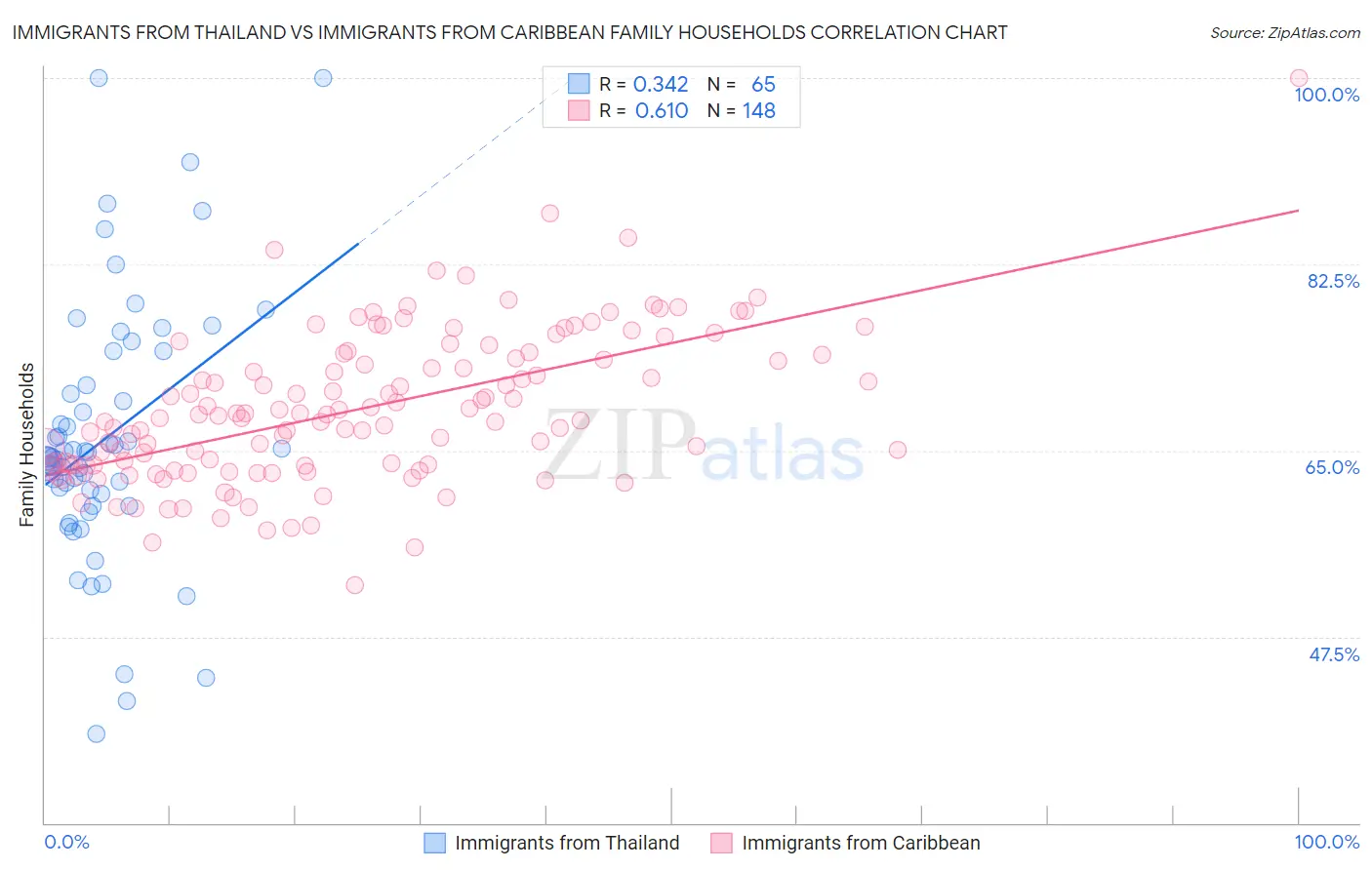 Immigrants from Thailand vs Immigrants from Caribbean Family Households