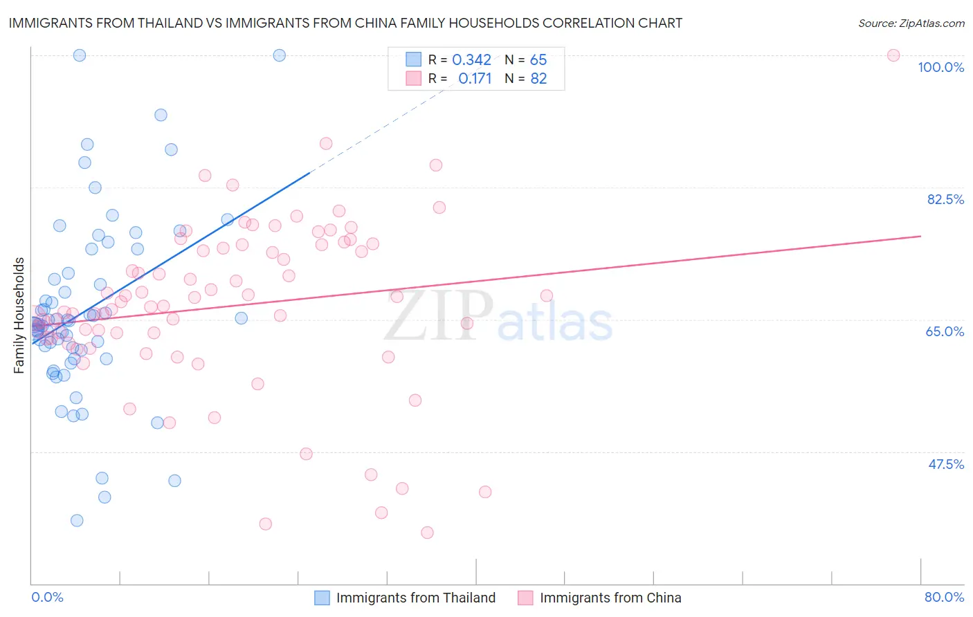 Immigrants from Thailand vs Immigrants from China Family Households