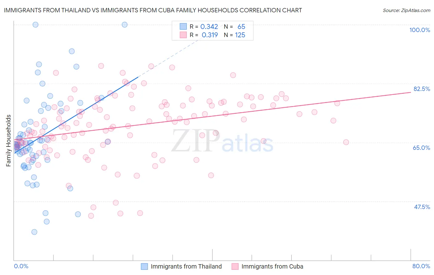 Immigrants from Thailand vs Immigrants from Cuba Family Households