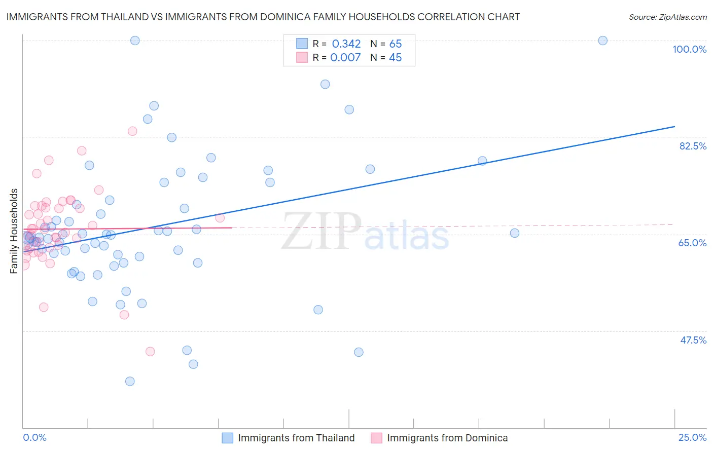 Immigrants from Thailand vs Immigrants from Dominica Family Households