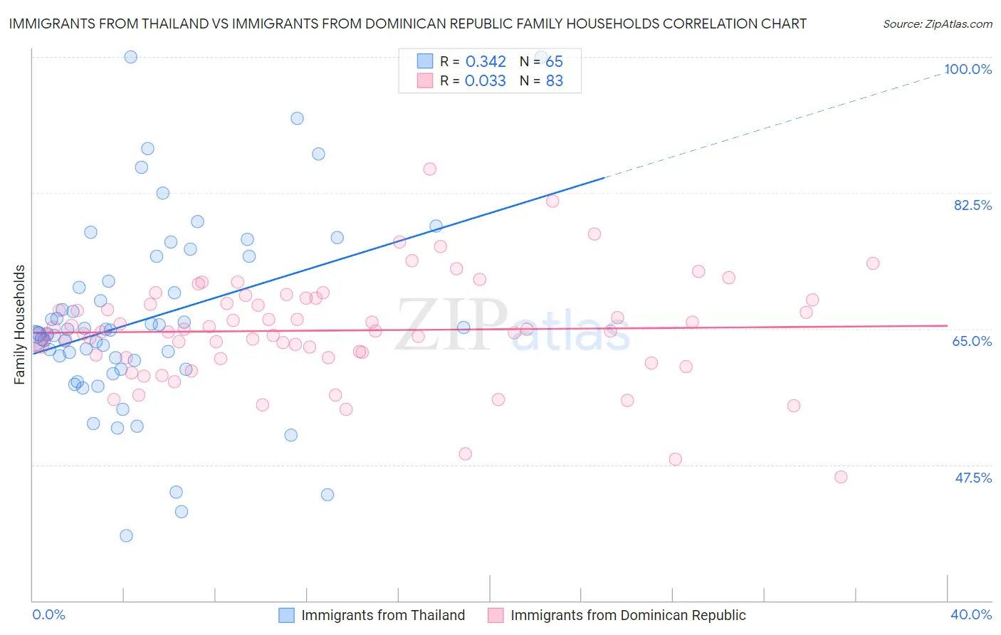 Immigrants from Thailand vs Immigrants from Dominican Republic Family Households