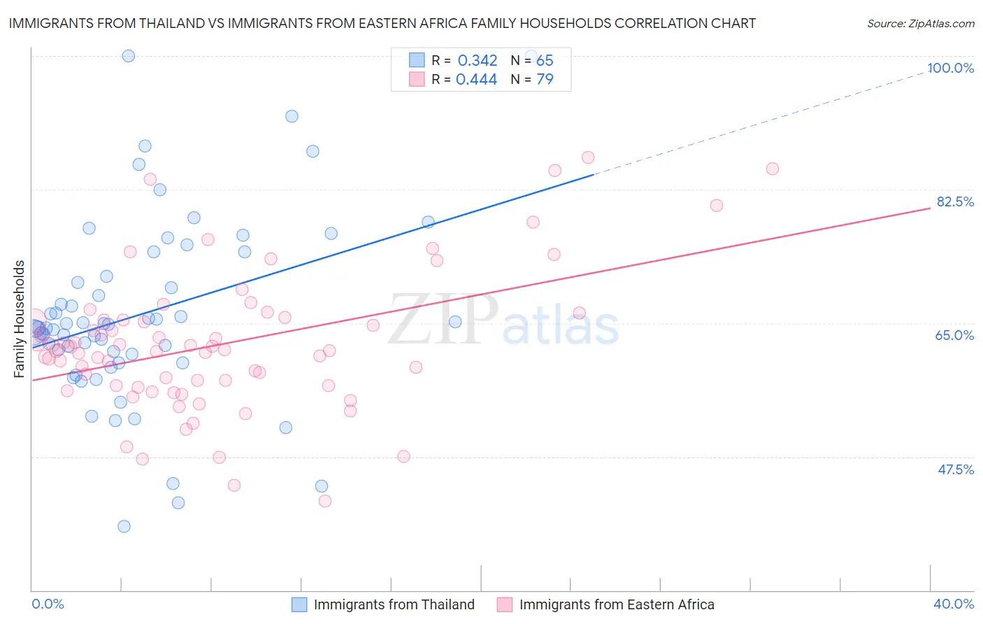 Immigrants from Thailand vs Immigrants from Eastern Africa Family Households