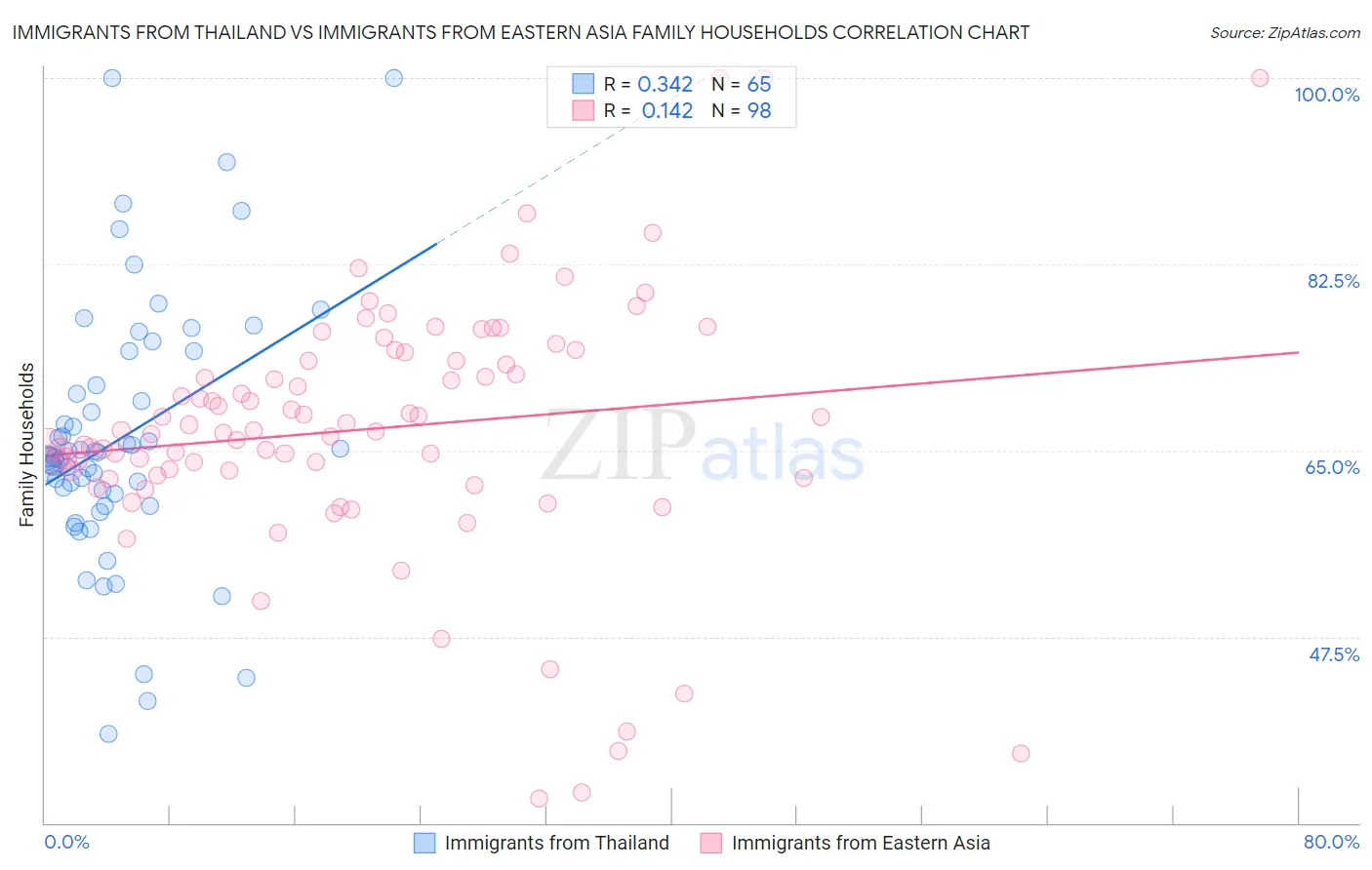 Immigrants from Thailand vs Immigrants from Eastern Asia Family Households