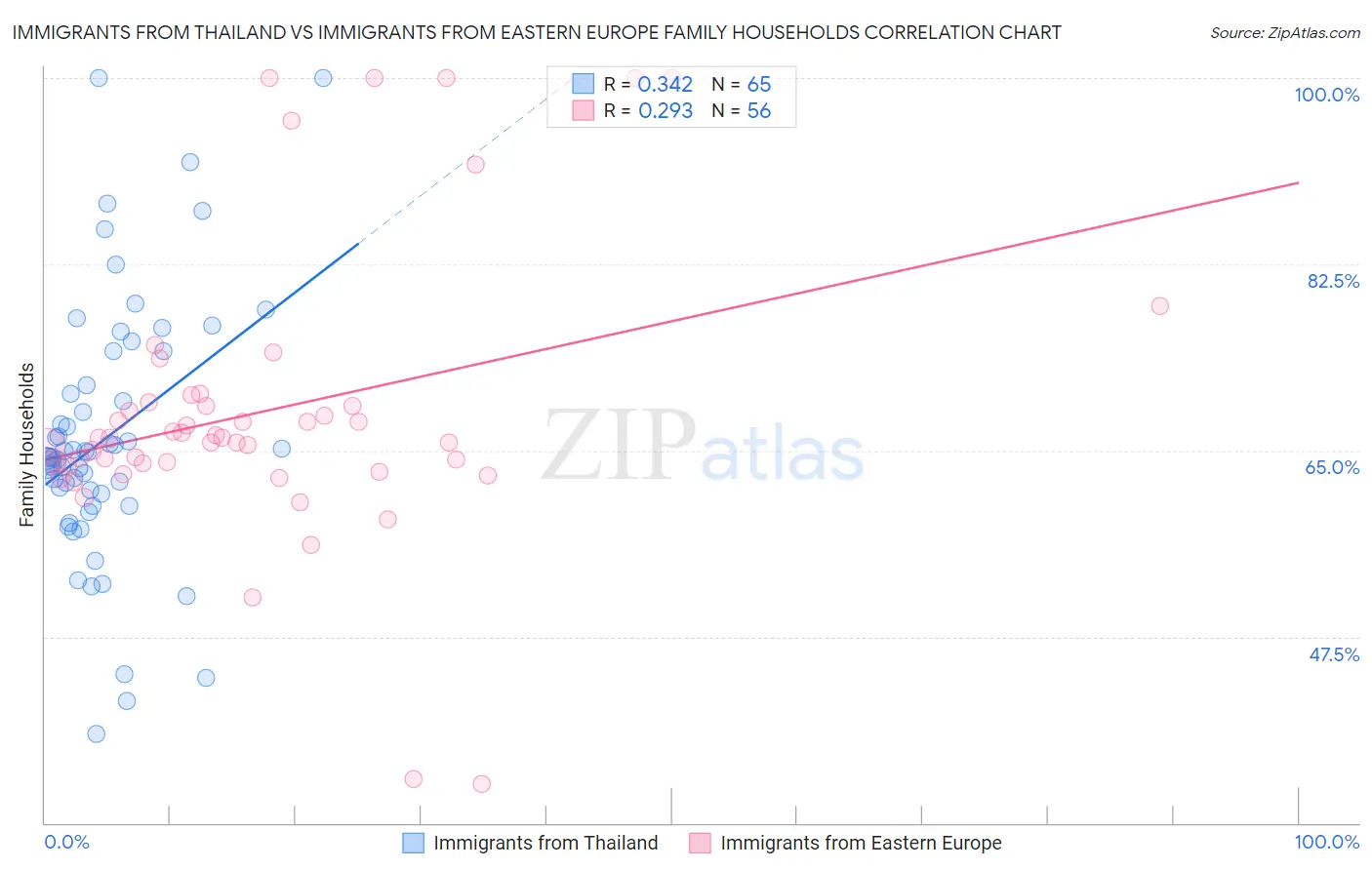 Immigrants from Thailand vs Immigrants from Eastern Europe Family Households