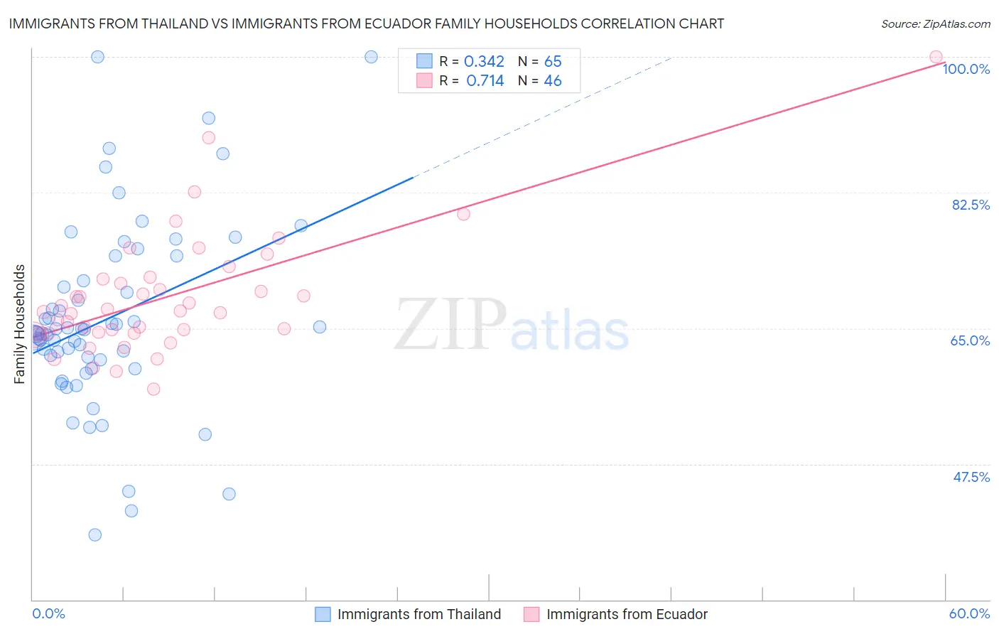 Immigrants from Thailand vs Immigrants from Ecuador Family Households