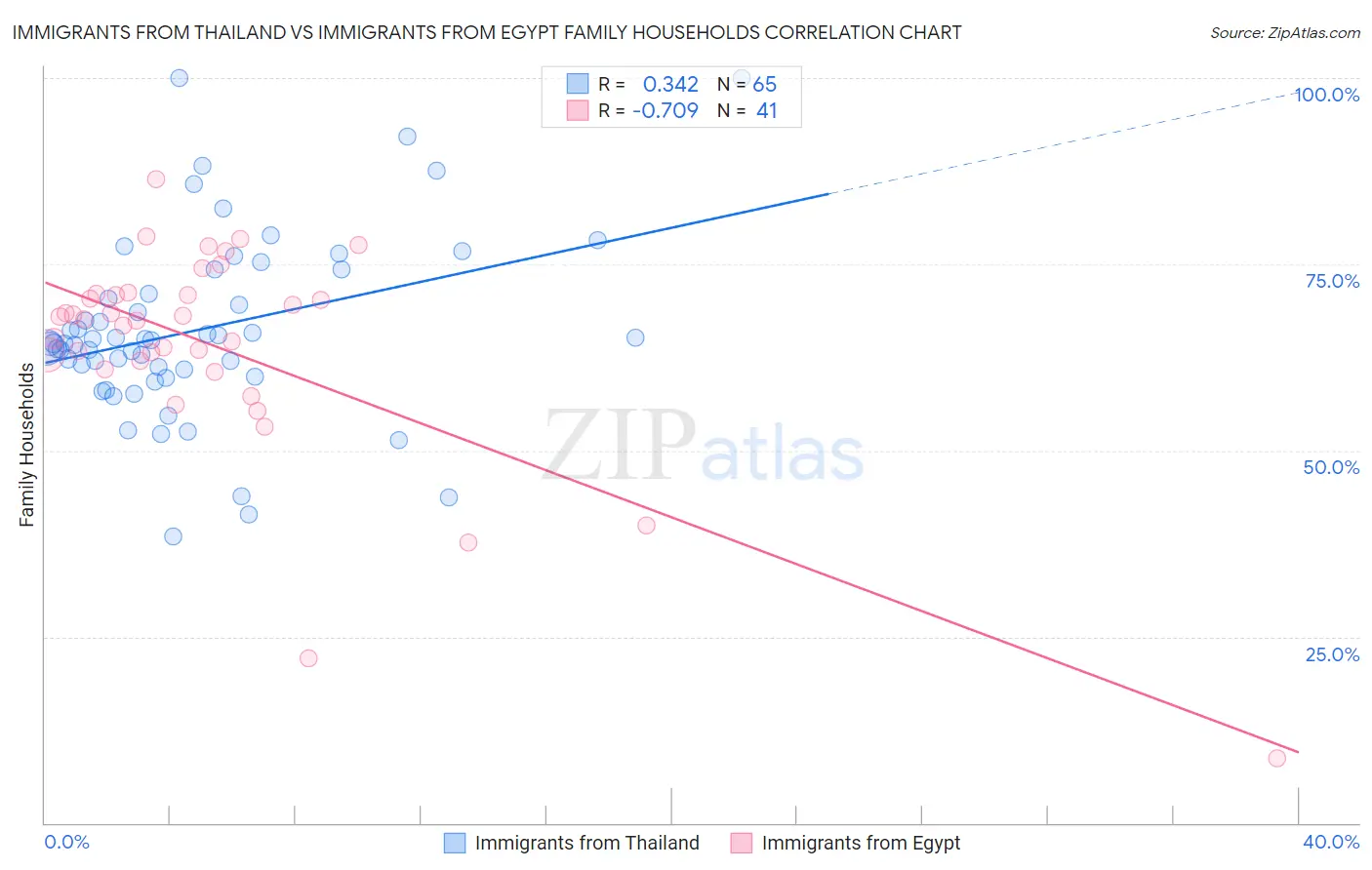 Immigrants from Thailand vs Immigrants from Egypt Family Households