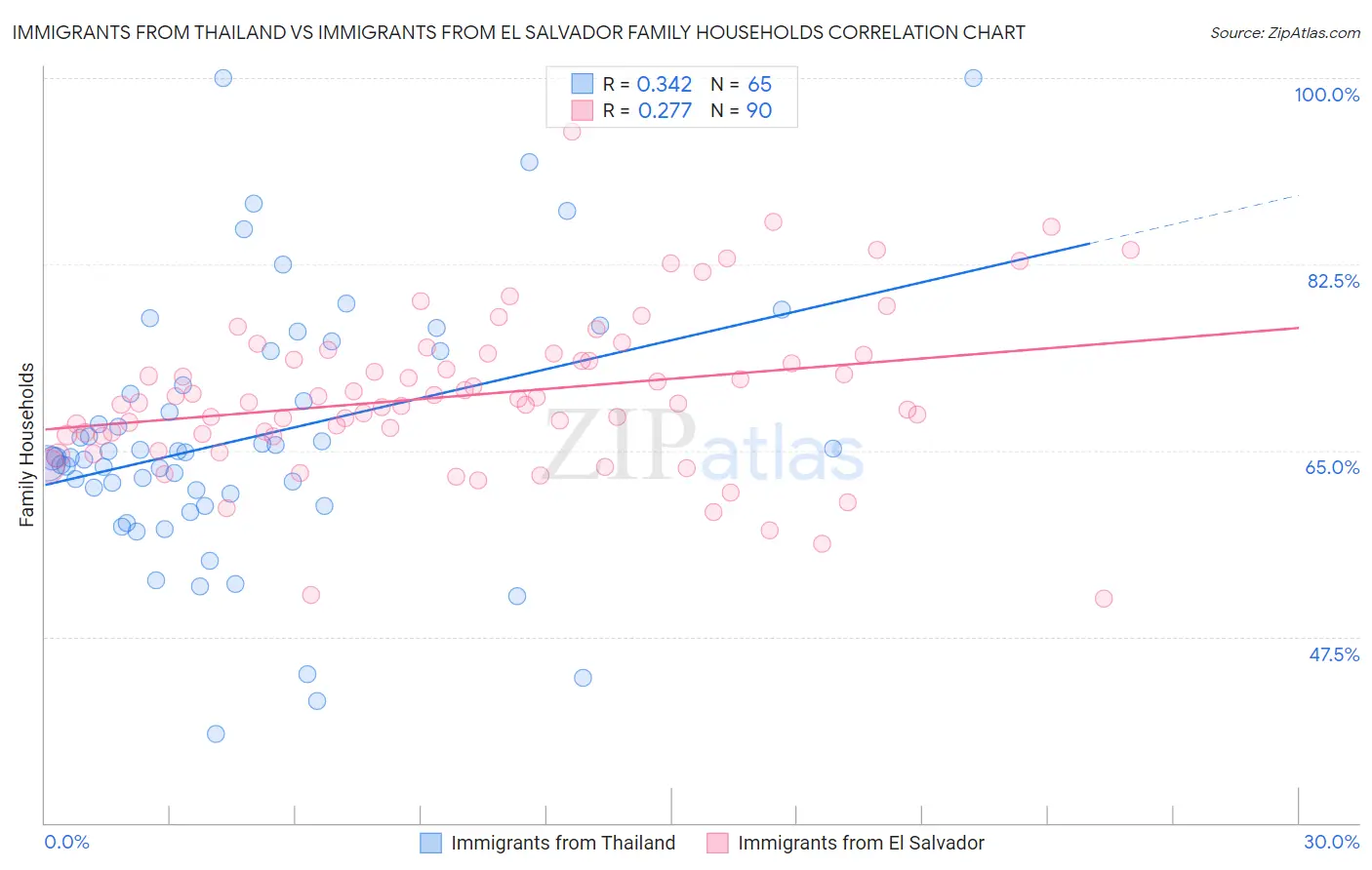 Immigrants from Thailand vs Immigrants from El Salvador Family Households