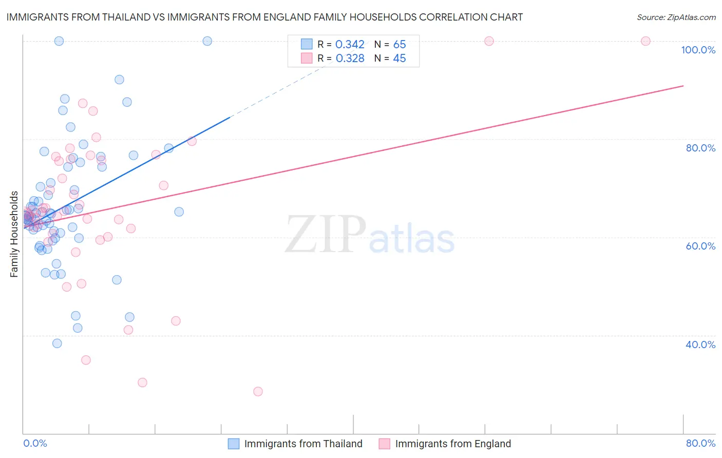 Immigrants from Thailand vs Immigrants from England Family Households