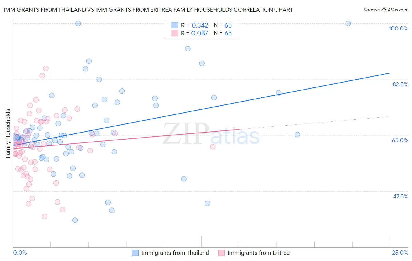 Immigrants from Thailand vs Immigrants from Eritrea Family Households