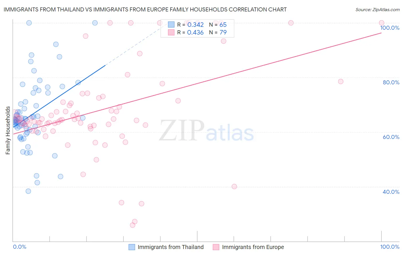 Immigrants from Thailand vs Immigrants from Europe Family Households