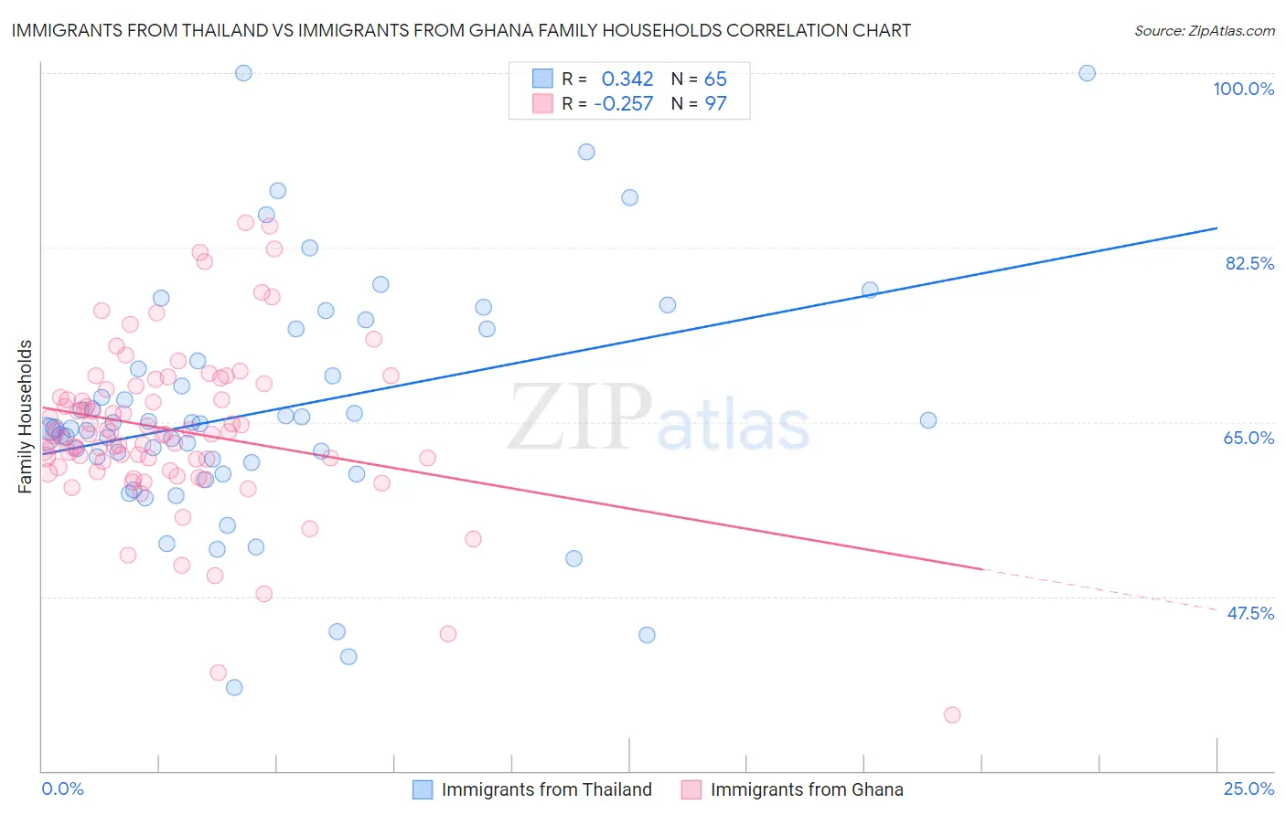 Immigrants from Thailand vs Immigrants from Ghana Family Households